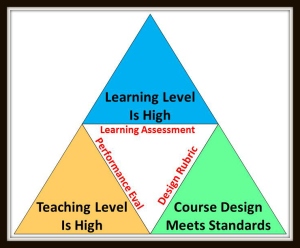 eLearning Quality Triangles